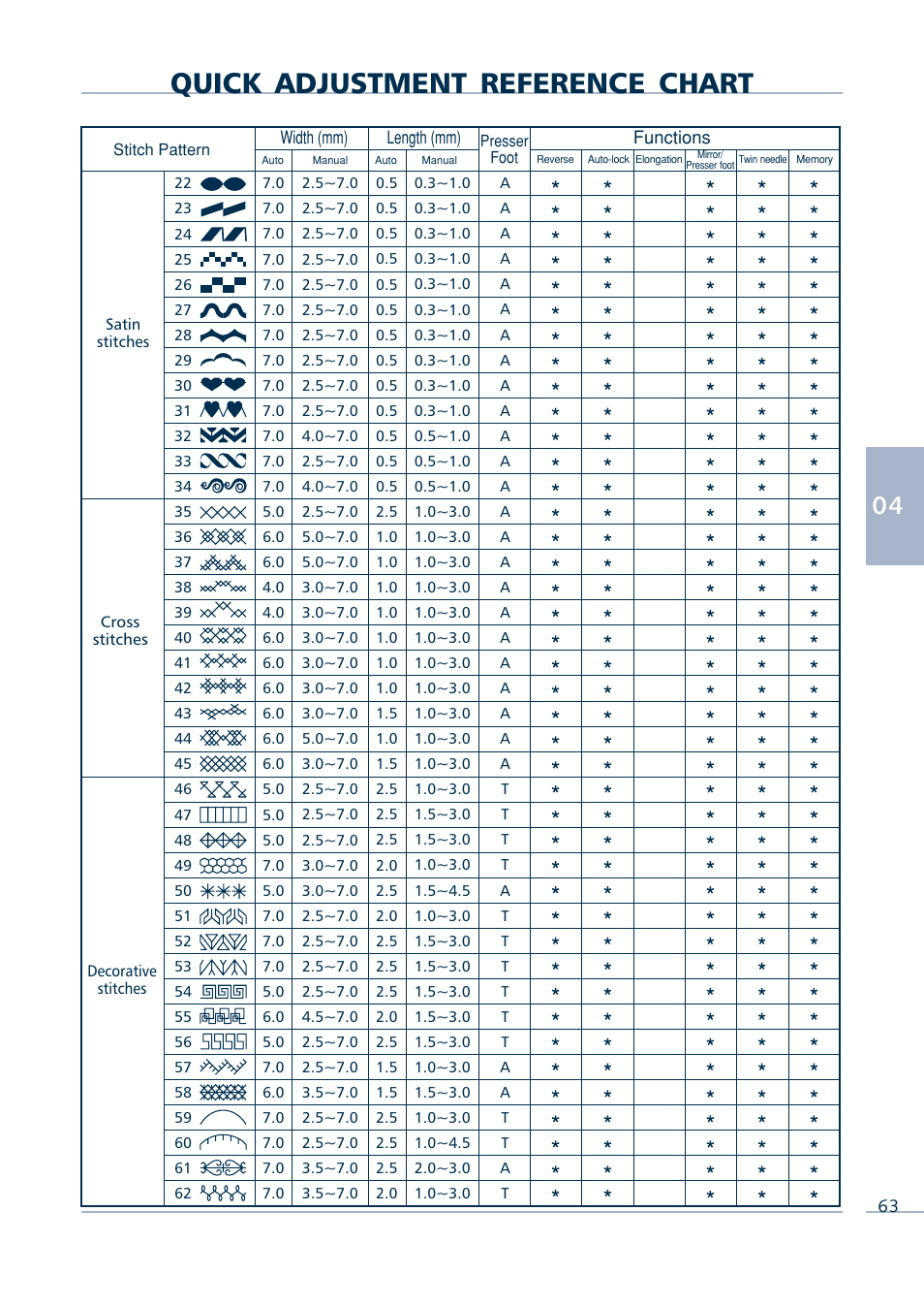 Quick adjustment reference chart | Euro-Pro INTELLI SEW 9136C User Manual | Page 65 / 68