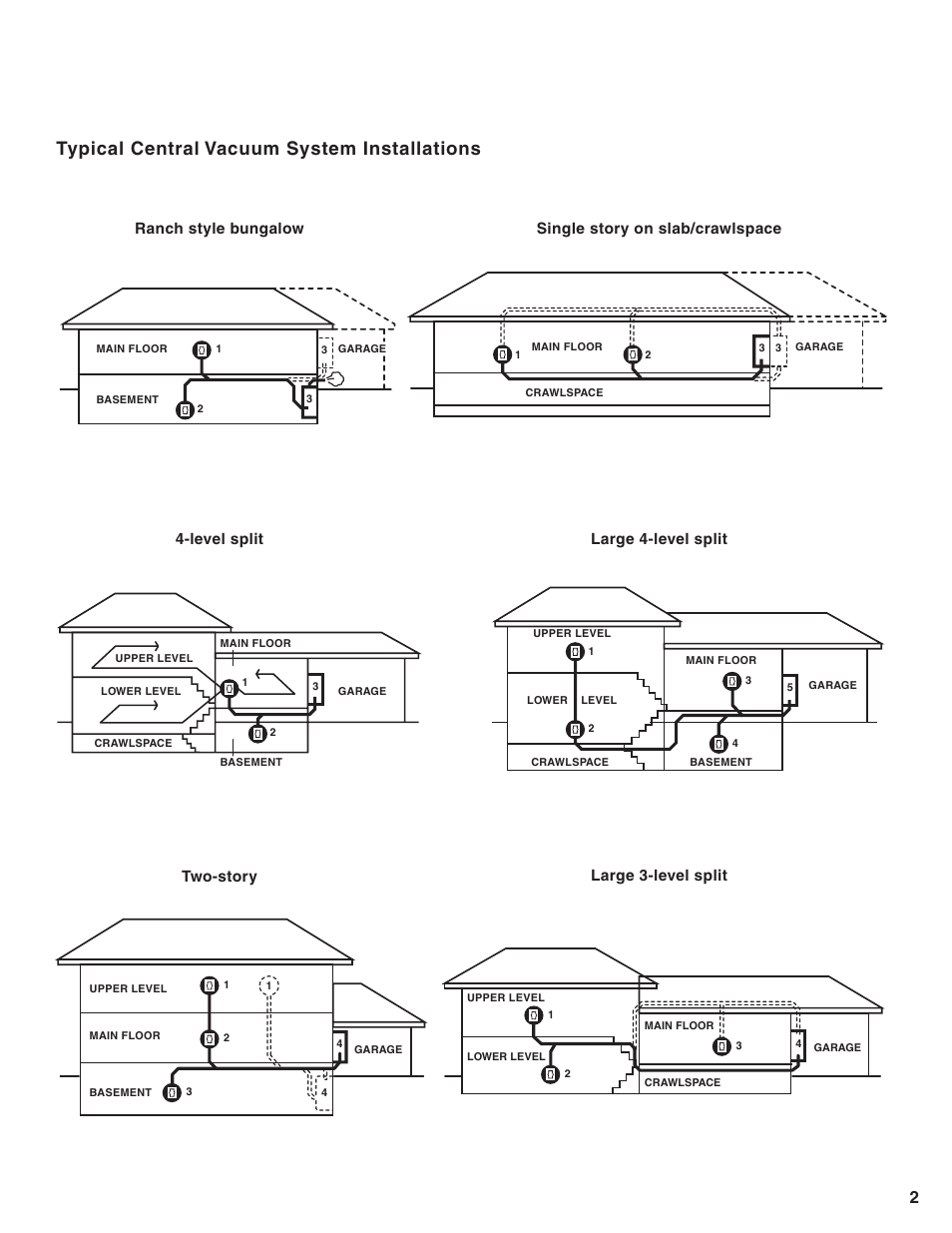 Typical central vacuum system installations | Eureka Central Vacuum Cleaner User Manual | Page 3 / 15