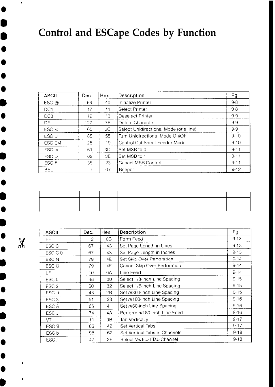 Control and escape codes by function | Epson 4500 User Manual | Page 313 / 317