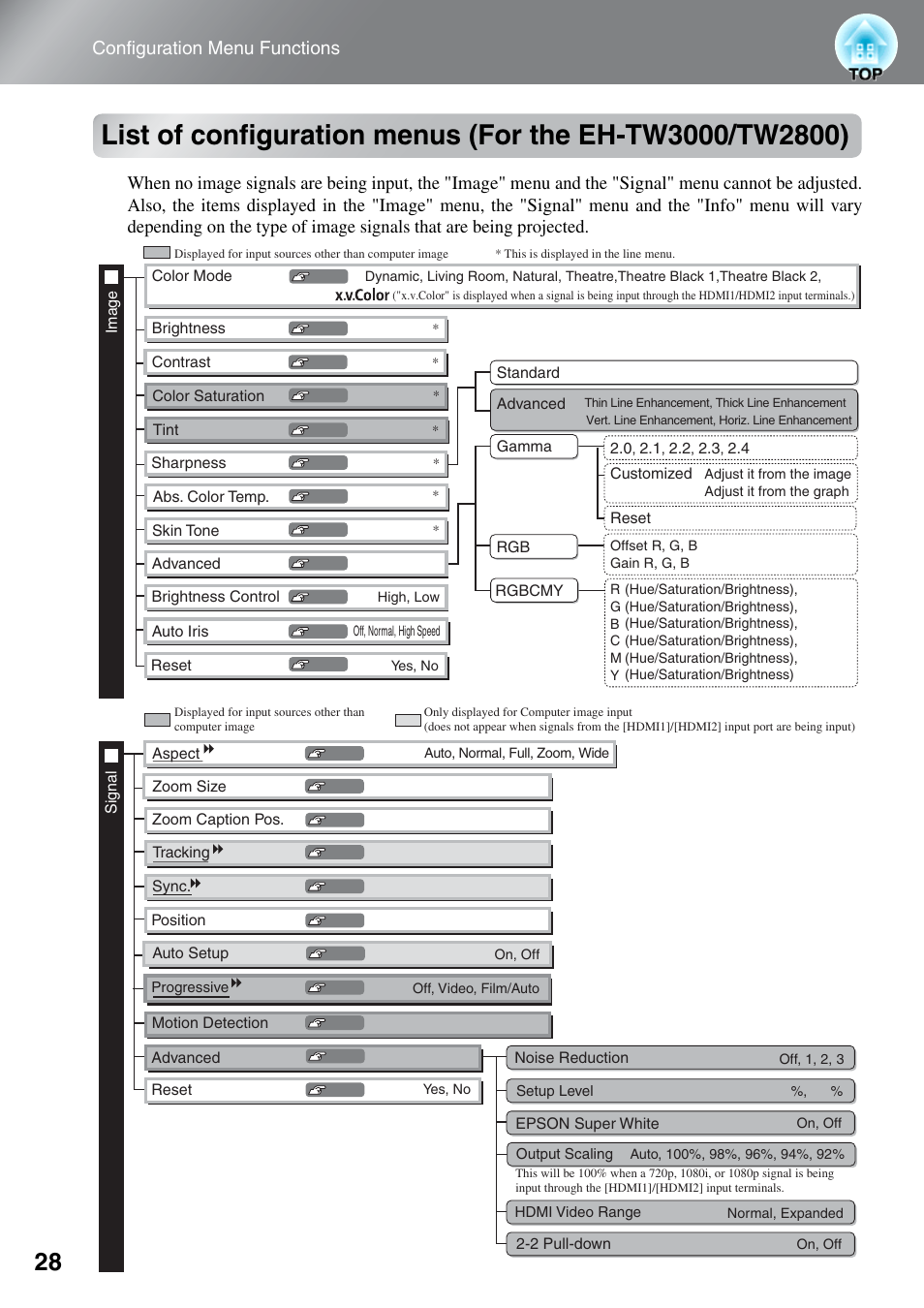 List of configuration menus (for the eh, Tw3000/tw2800), Configuration menu functions | Epson EH-TW3000 User Manual | Page 30 / 64