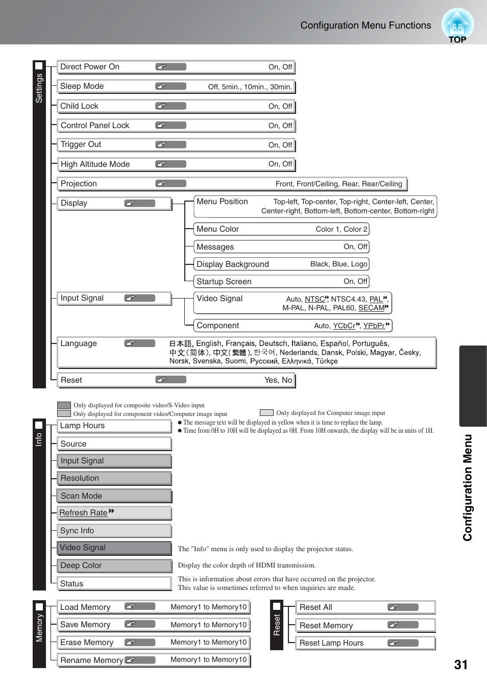 Configuration men u, Configuration menu functions, Resolution sync info | Epson EH-TW3000 User Manual | Page 33 / 64