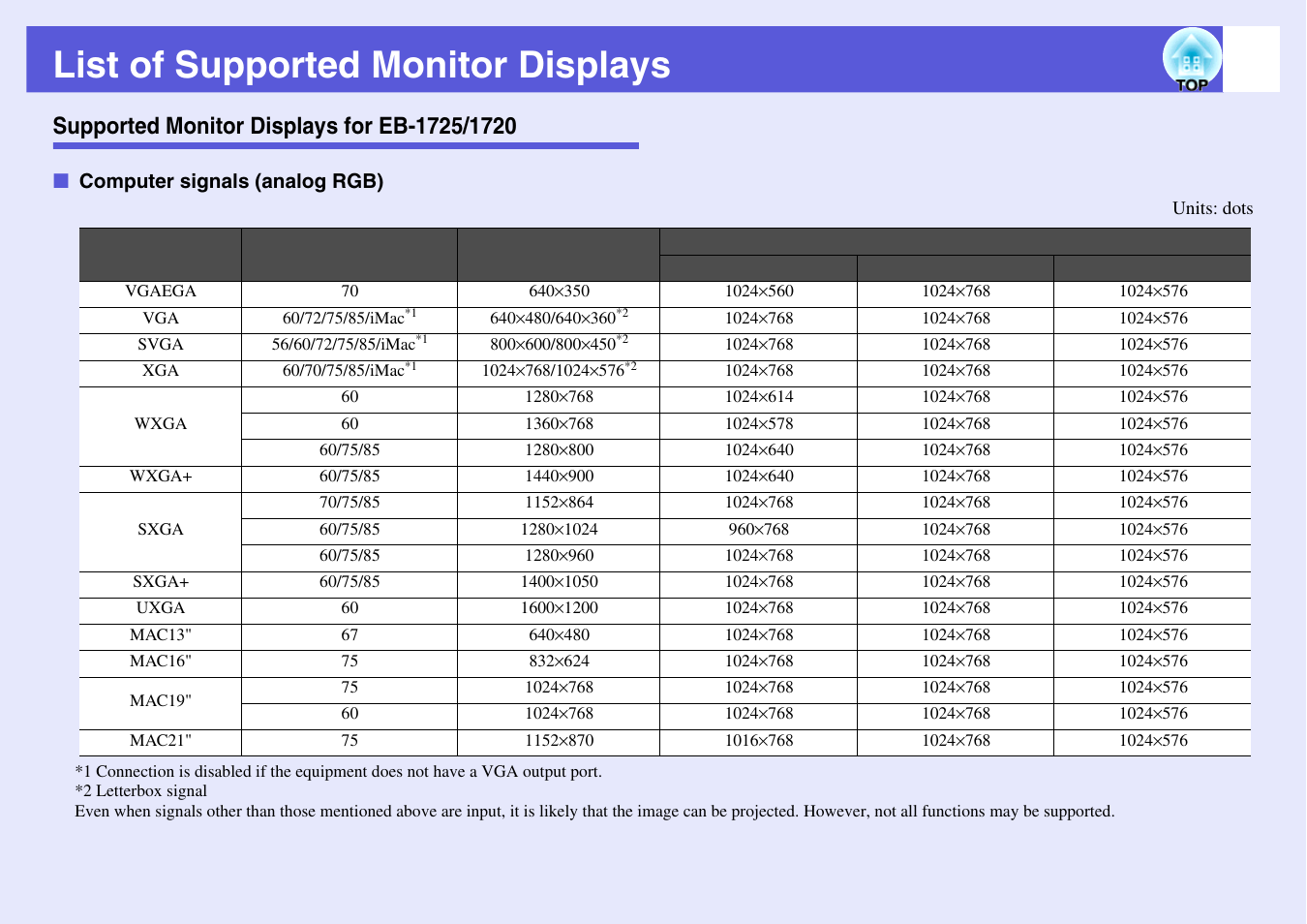 List of supported monitor displays, Supported monitor displays for eb-1725/1720, S "list of supported monitor displays | P.103, Computer signals (analog rgb) | Epson EB 1735W User Manual | Page 103 / 116