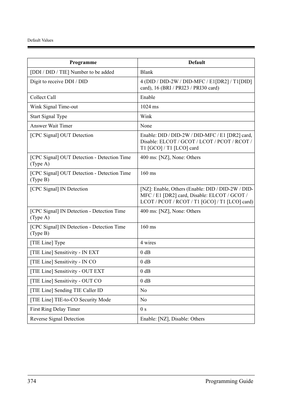 Panasonic KX-TD500 User Manual | Page 374 / 394