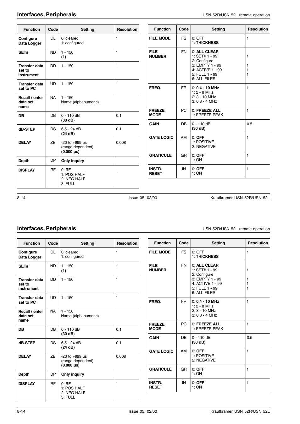 Interfaces, peripherals | Epson USN 52L User Manual | Page 141 / 207