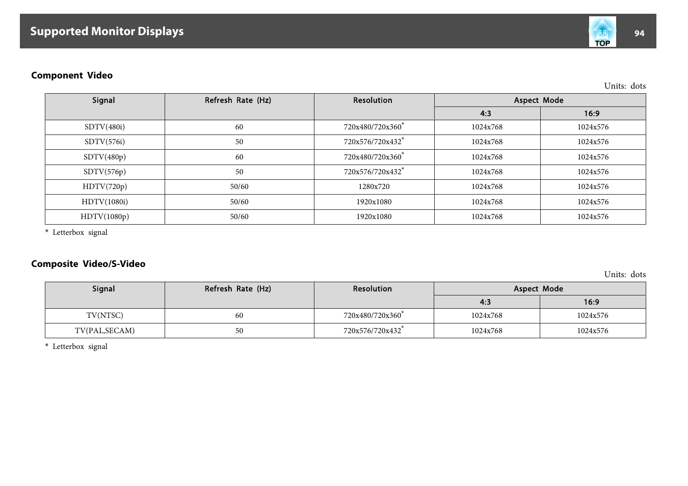 Component video, Composite video/s-video, Supported monitor displays | Epson EB-825 User Manual | Page 94 / 121