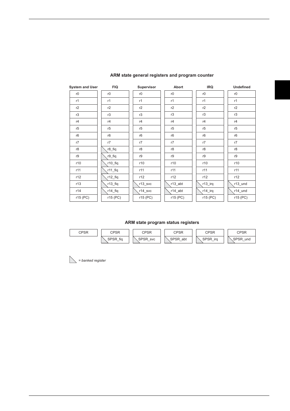 Interrupt modes, Figure 2-3, Register organization in arm state -5 | Programmer’s model | Epson ARM.POWERED ARM720T User Manual | Page 45 / 224