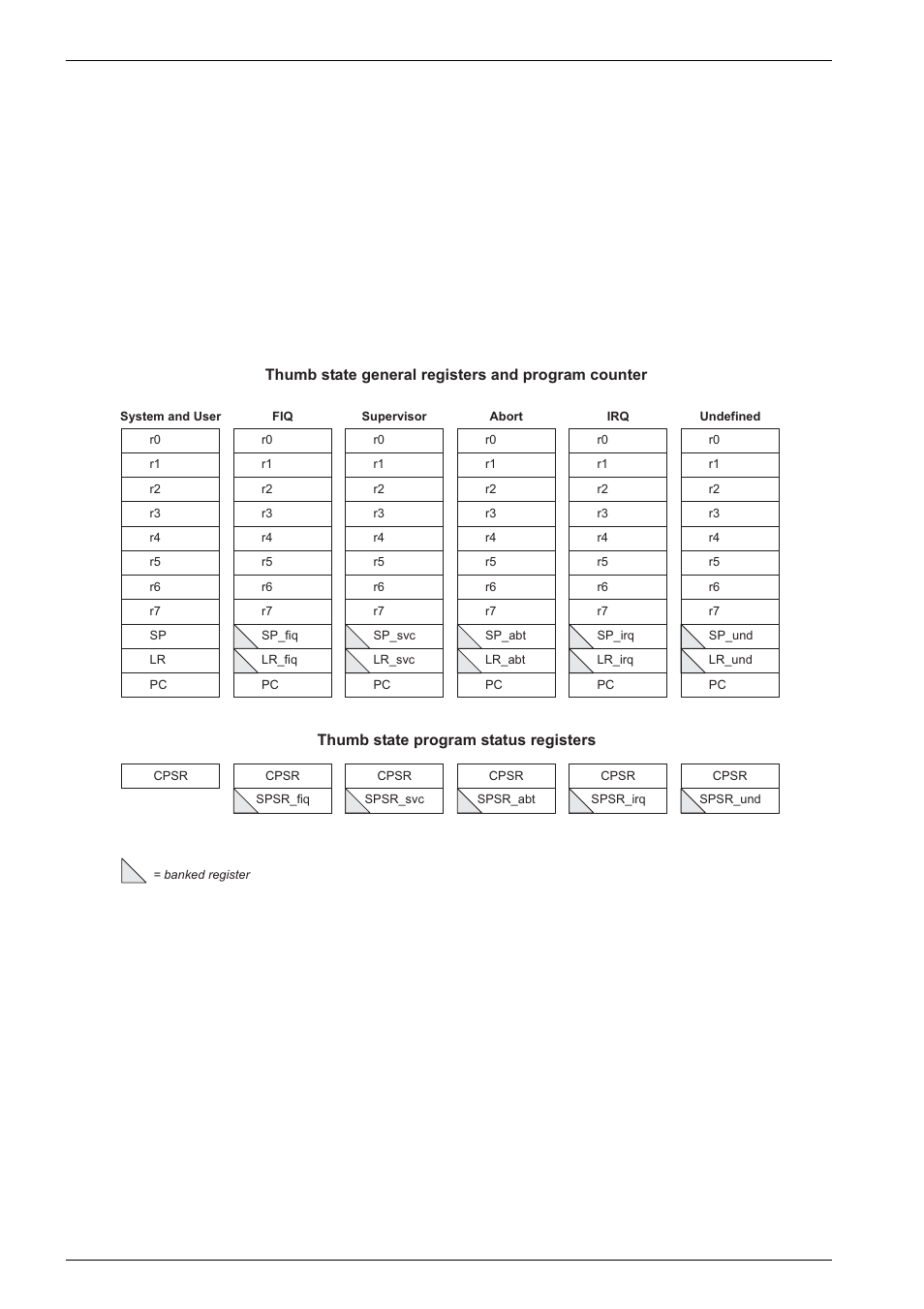 2 the thumb state register set, Figure 2-4, Register organization in thumb state -6 | Stack pointer, Register, Link register, Saved program status registers, Lr) • the cpsr. there are banked sps, lrs, and | Epson ARM.POWERED ARM720T User Manual | Page 46 / 224