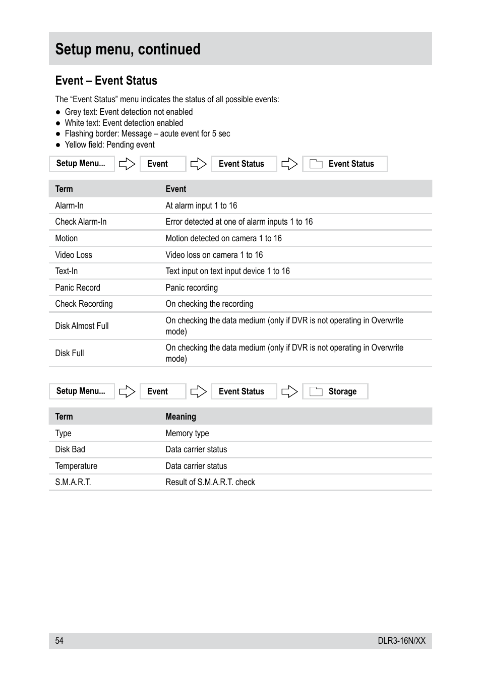 Setup menu, continued, Event – event status | Epson DLR3-16N/410CDV User Manual | Page 54 / 64