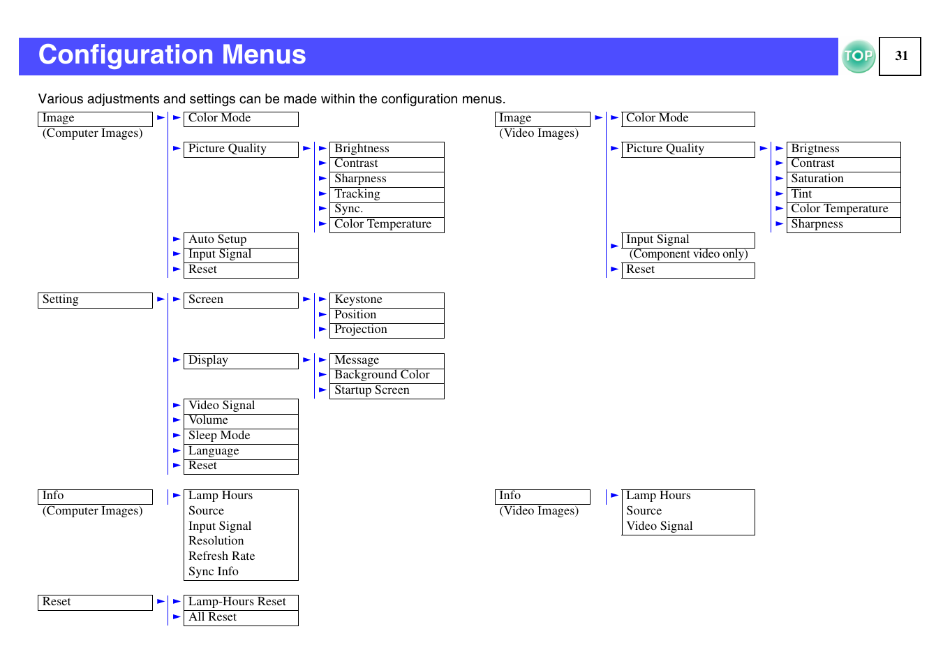 Configuration menus, Nu] button, P.31 | Epson ELPLP29 User Manual | Page 32 / 75
