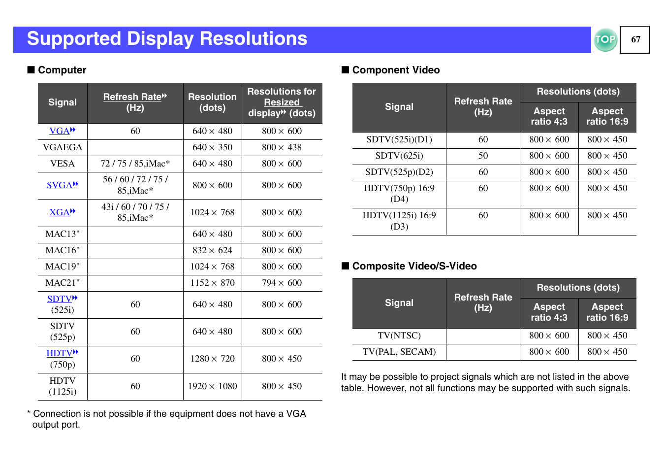 Supported display resolutions, Supported, Display resolutions" p.67 | Supported display resolutions" p.67 | Epson ELPLP29 User Manual | Page 68 / 75