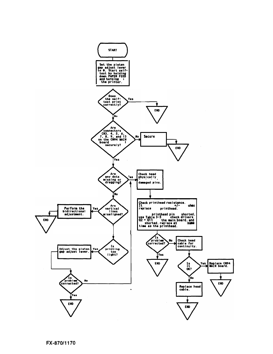 Self-test, Chart 4. poor print quality in, Troubleshooting | Epson 3-13 | Epson FX-870/1170 User Manual | Page 66 / 181