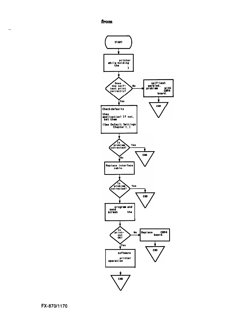 Chart 6. data host is printed incorrectly, Troubleshooting | Epson FX-870/1170 User Manual | Page 68 / 181