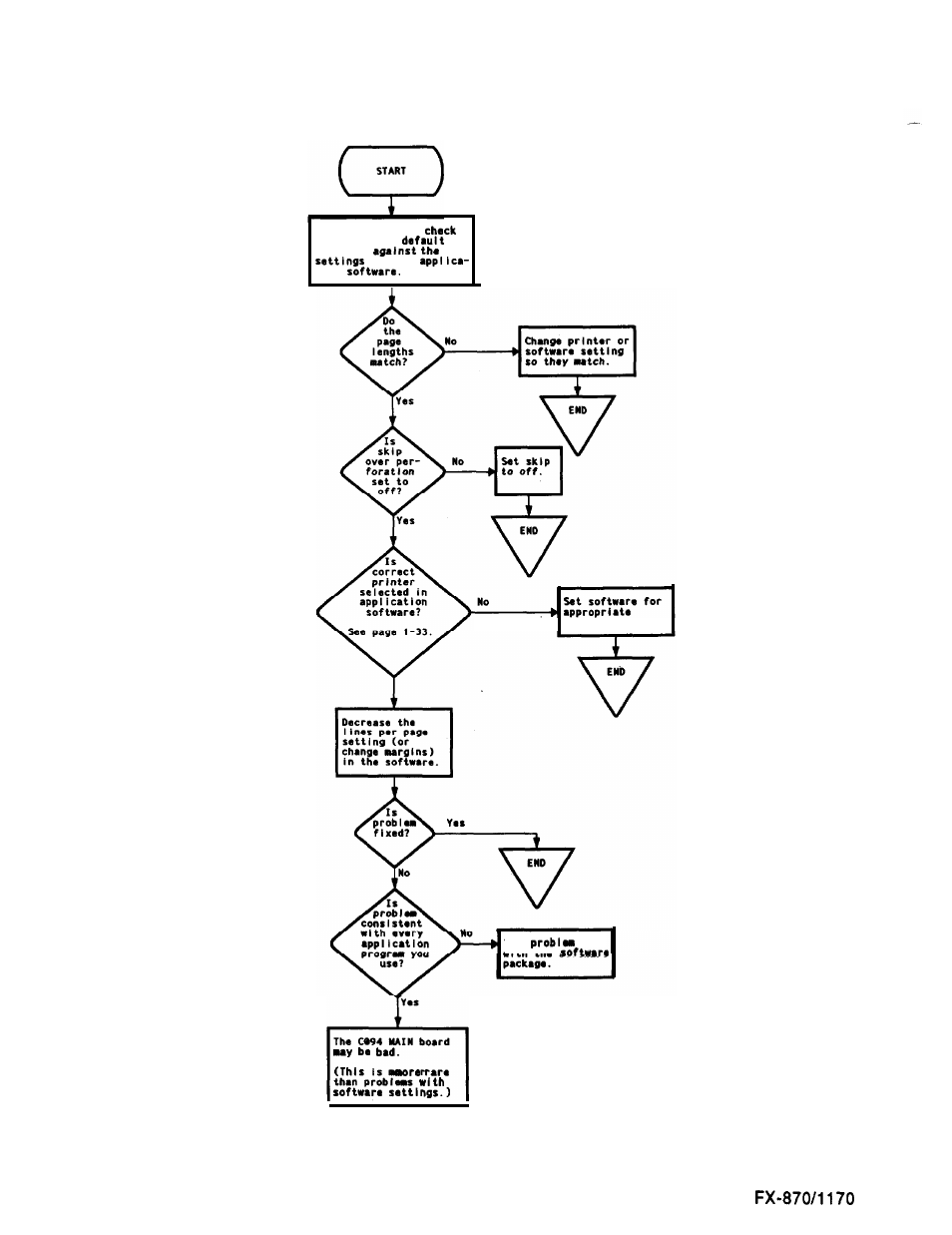 Chart 7. page length/margins incorrect, Troubleshooting | Epson FX-870/1170 User Manual | Page 69 / 181