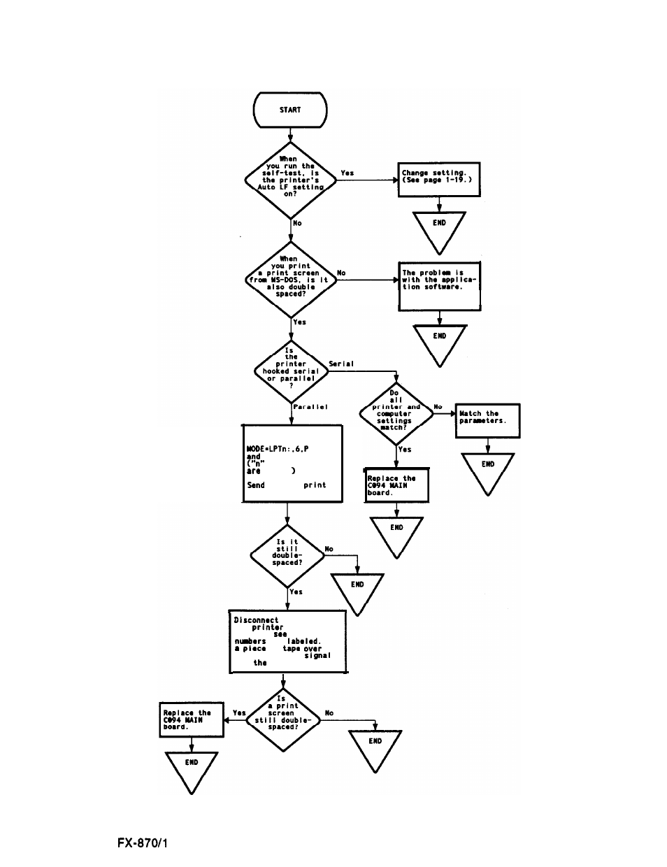 Chart 8. printout double-spaced, Troubleshooting | Epson FX-870/1170 User Manual | Page 70 / 181