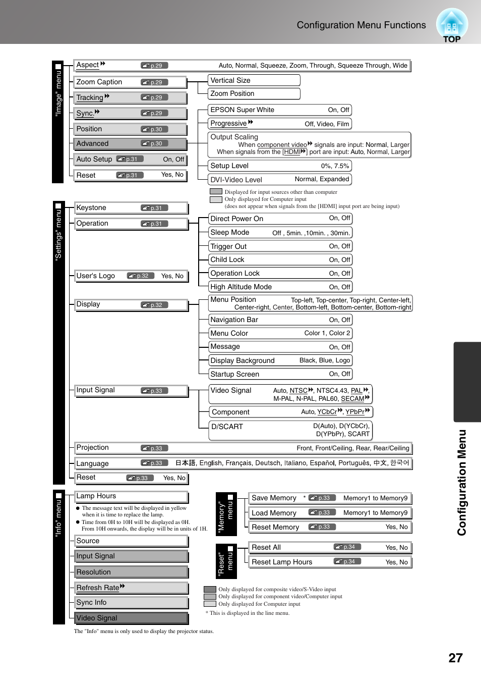 Config uratio n men u, Configuration menu functions | Epson DREAMIO EMP-TW700 User Manual | Page 29 / 60