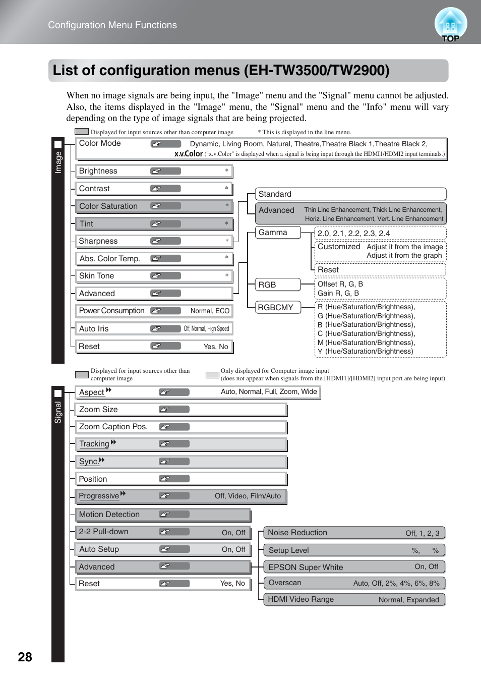 List of configuration menus (eh-tw3500/tw2900), List of configuration menus, Eh-tw3500/tw2900) | Configuration menu functions | Epson DREAMIO EH-TW3500 User Manual | Page 30 / 66