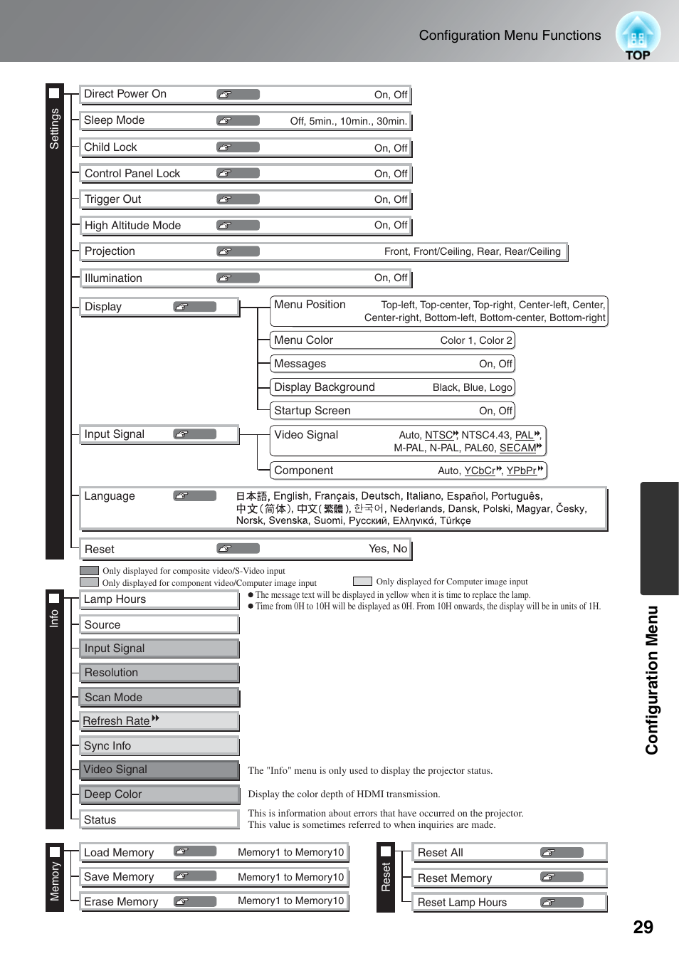 Configuration men u, Configuration menu functions, Resolution sync info | Epson DREAMIO EH-TW3500 User Manual | Page 31 / 66