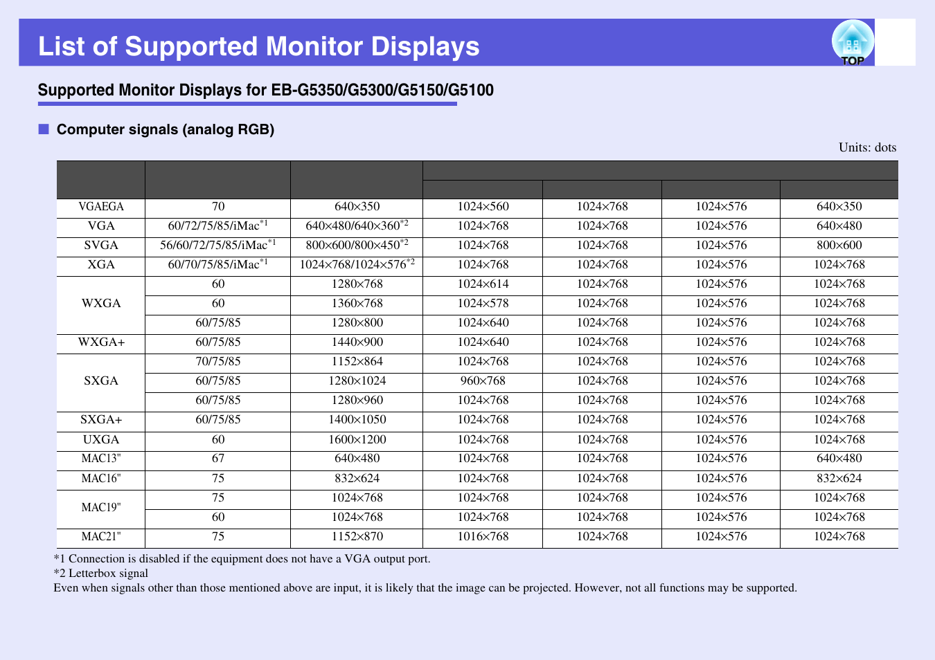 List of supported monitor displays, S "list of supported monitor displays, P.116 | Supported monitor displays for, Eb-g5350/g5300/g5150/g5100, Computer signals (analog rgb) | Epson EB-G5200W User Manual | Page 116 / 131