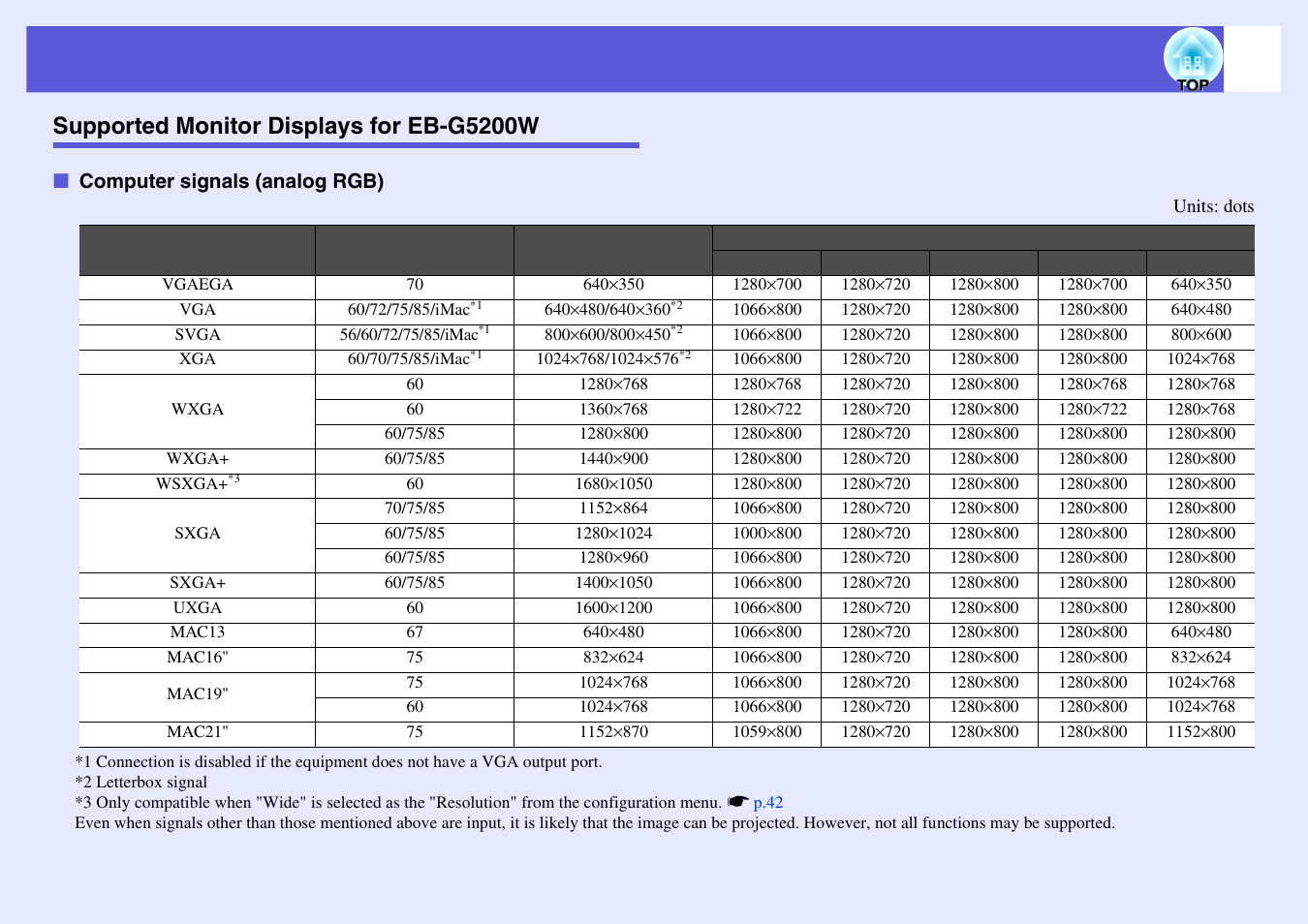 Supported monitor displays for eb-g5200w, Computer signals (analog rgb) | Epson EB-G5200W User Manual | Page 119 / 131