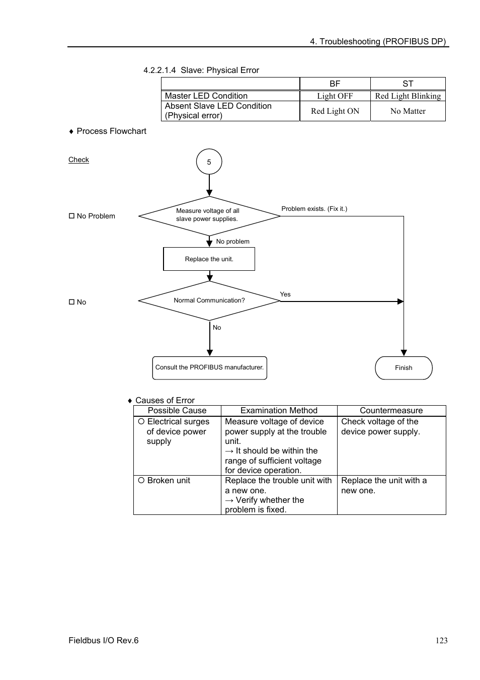 4 slave: physical error | Epson EM07ZS1647F User Manual | Page 135 / 168