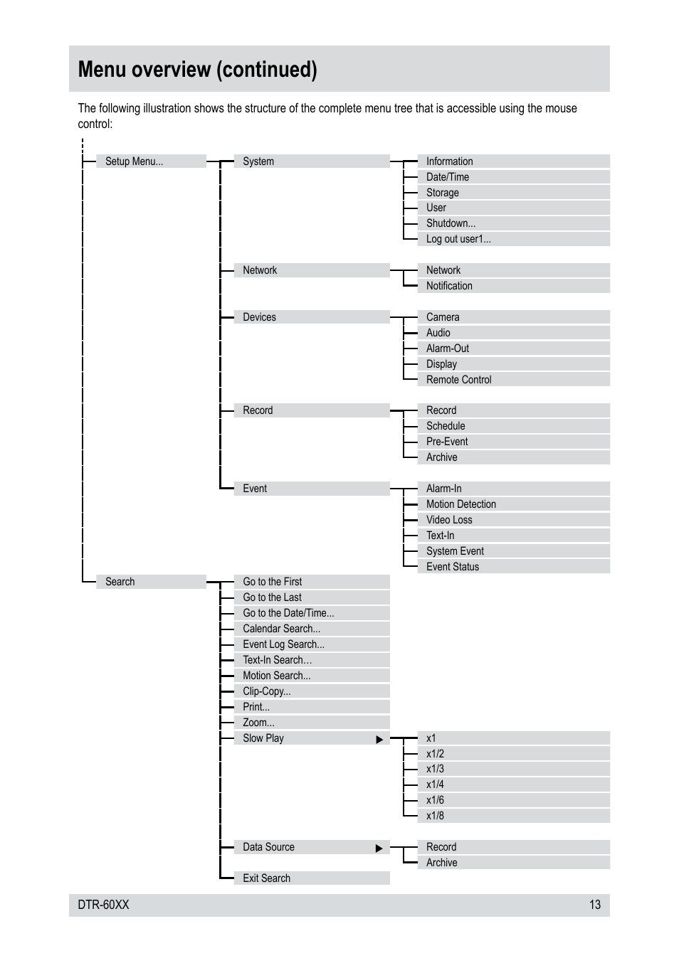 Menu overview (continued) | Epson DTR-6008/250CD User Manual | Page 13 / 72