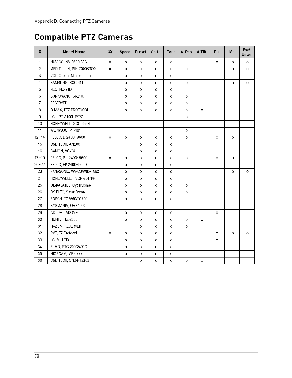 Compatible ptz cameras | Epson TOUCH DH200 User Manual | Page 88 / 106