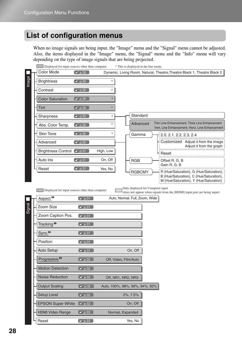 List of configuration menus, Configuration menu functions | Epson Dreamio EMP-TW1000 U User Manual | Page 30 / 64