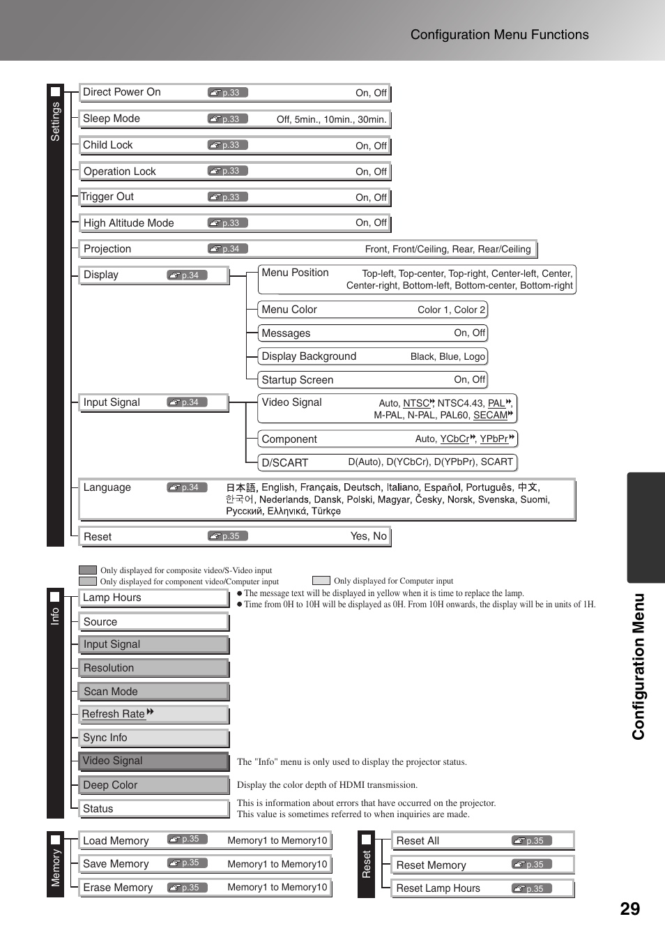 Configuration men u, Configuration menu functions, Resolution sync info | Epson Dreamio EMP-TW1000 U User Manual | Page 31 / 64