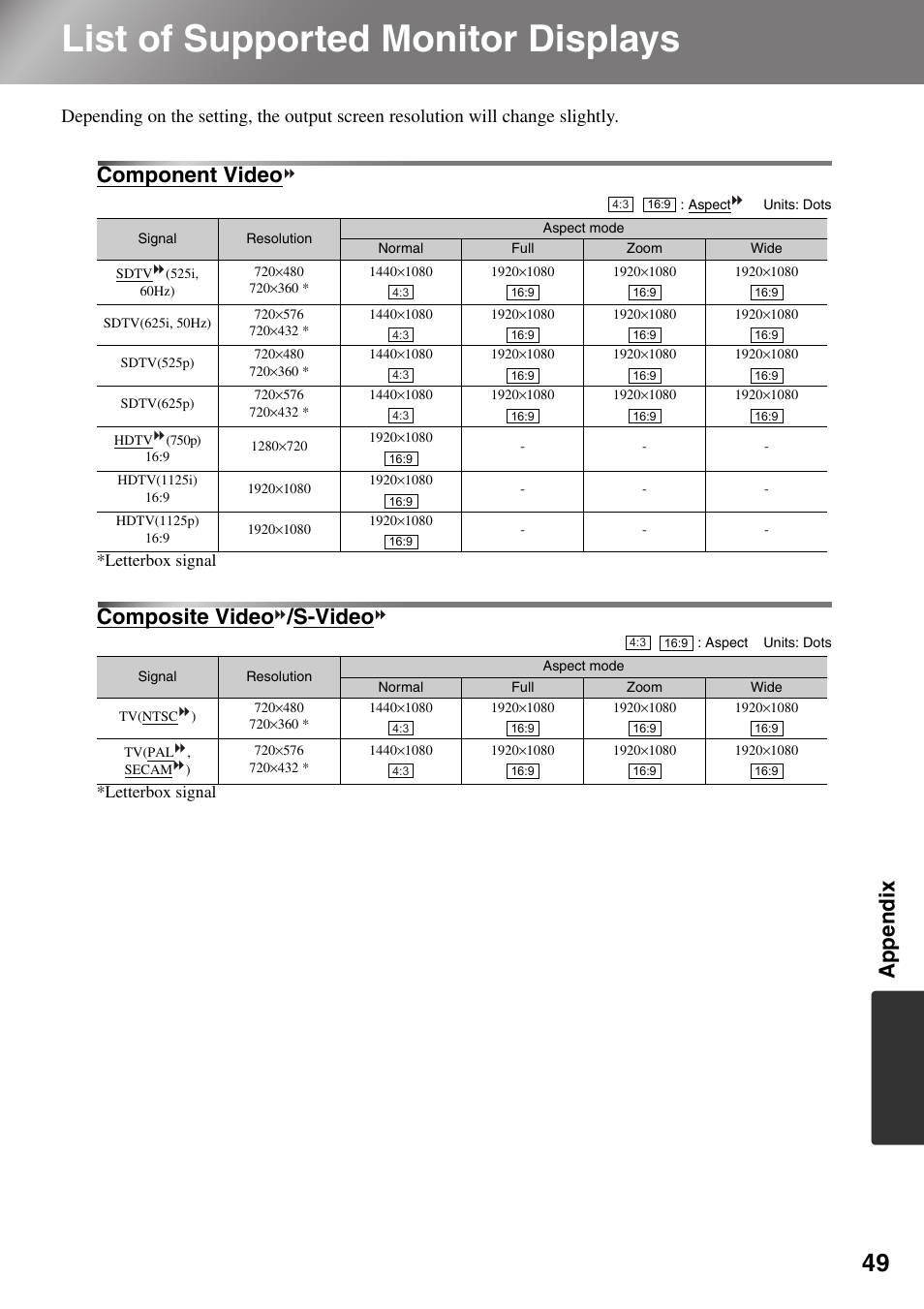 List of supported monitor displays, Composite video/s-video, Component video | R displays" p.49, P.49, Appendix, Composite video /s-video | Epson Dreamio EMP-TW1000 U User Manual | Page 51 / 64