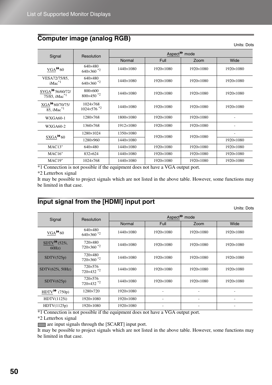 Computer image (analog rgb), Input signal from the [hdmi] input port, List of supported monitor displays | Epson Dreamio EMP-TW1000 U User Manual | Page 52 / 64