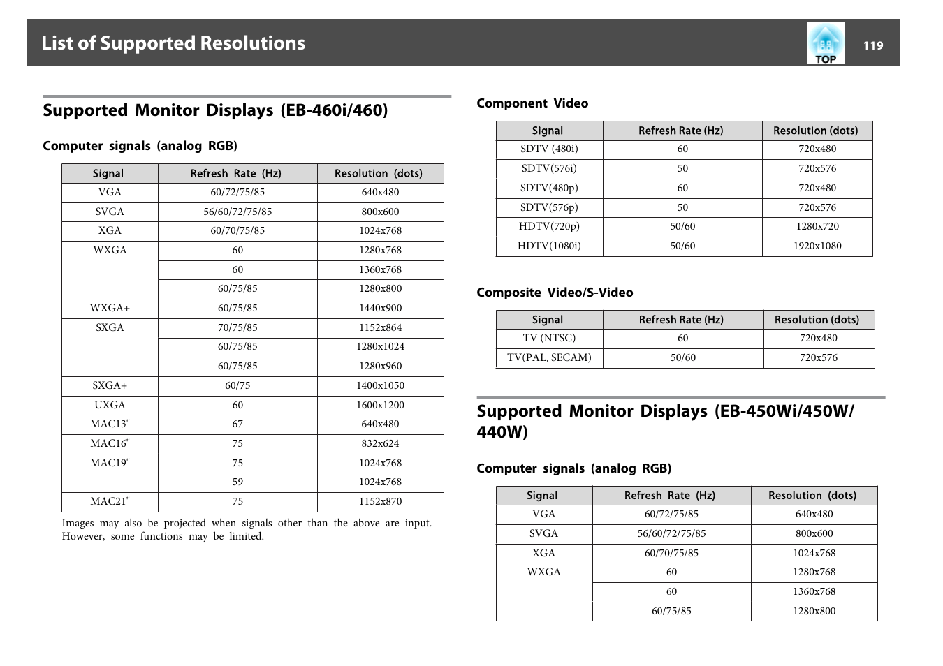 List of supported resolutions, Supported monitor displays (eb-460i/460), Computer signals (analog rgb) | Component video, Composite video/s-video, Supported monitor displays (eb-450wi/450w/440w), P.119 | Epson EB-440W User Manual | Page 119 / 153