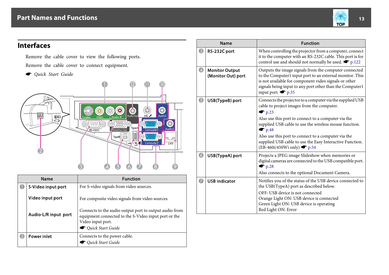 Interfaces, Part names and functions | Epson EB-440W User Manual | Page 13 / 153