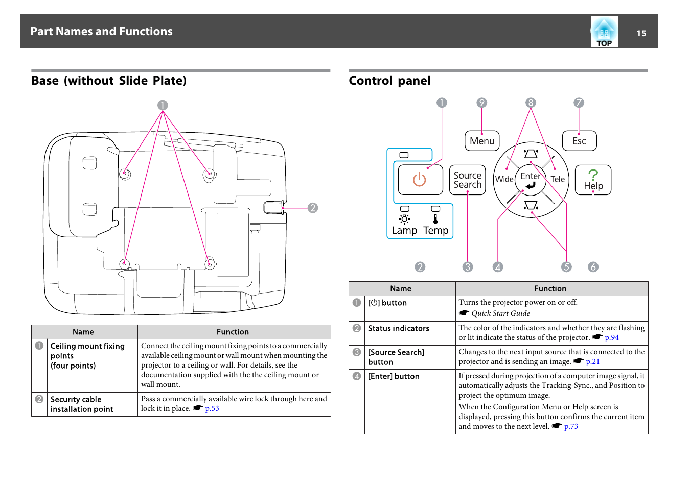 Base (without slide plate), Control panel, Base (without slide plate) control panel | P.15, Part names and functions | Epson EB-440W User Manual | Page 15 / 153