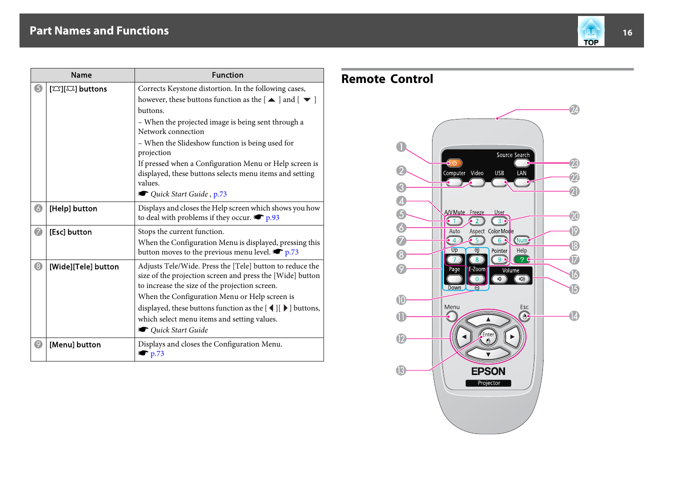 Remote control, Part names and functions | Epson EB-440W User Manual | Page 16 / 153