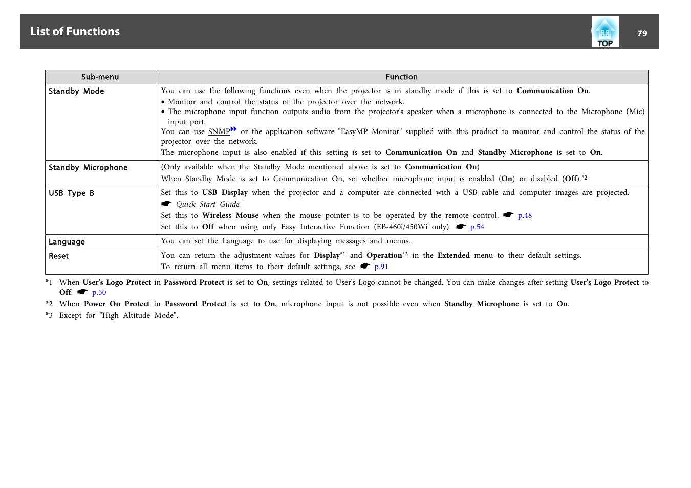 List of functions | Epson EB-440W User Manual | Page 79 / 153