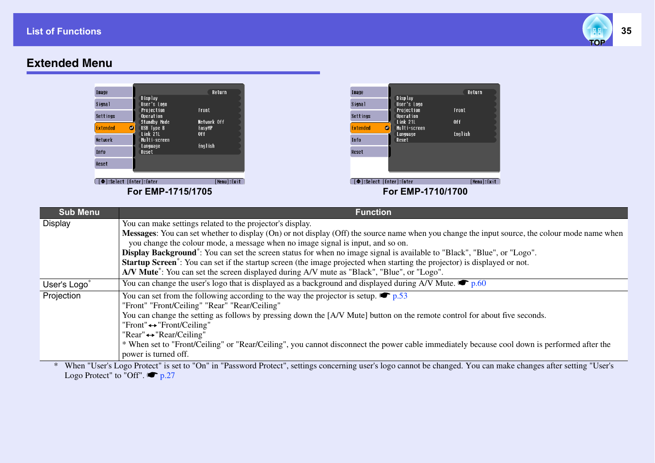 Extended menu, Mute" setting from the configuration menu. s, P.35 | Epson EMP-1715/1710 User Manual | Page 35 / 77
