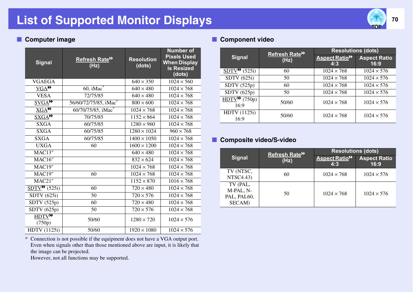 List of supported monitor displays, P.70 | Epson EMP-1715/1710 User Manual | Page 70 / 77