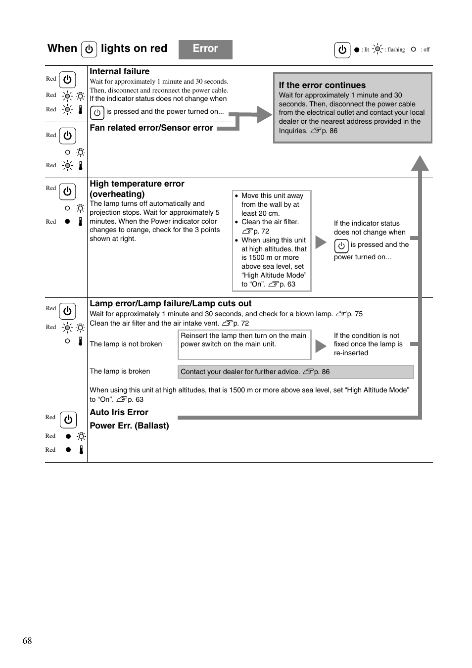 When lights on red error | Epson EB-W8D User Manual | Page 70 / 91