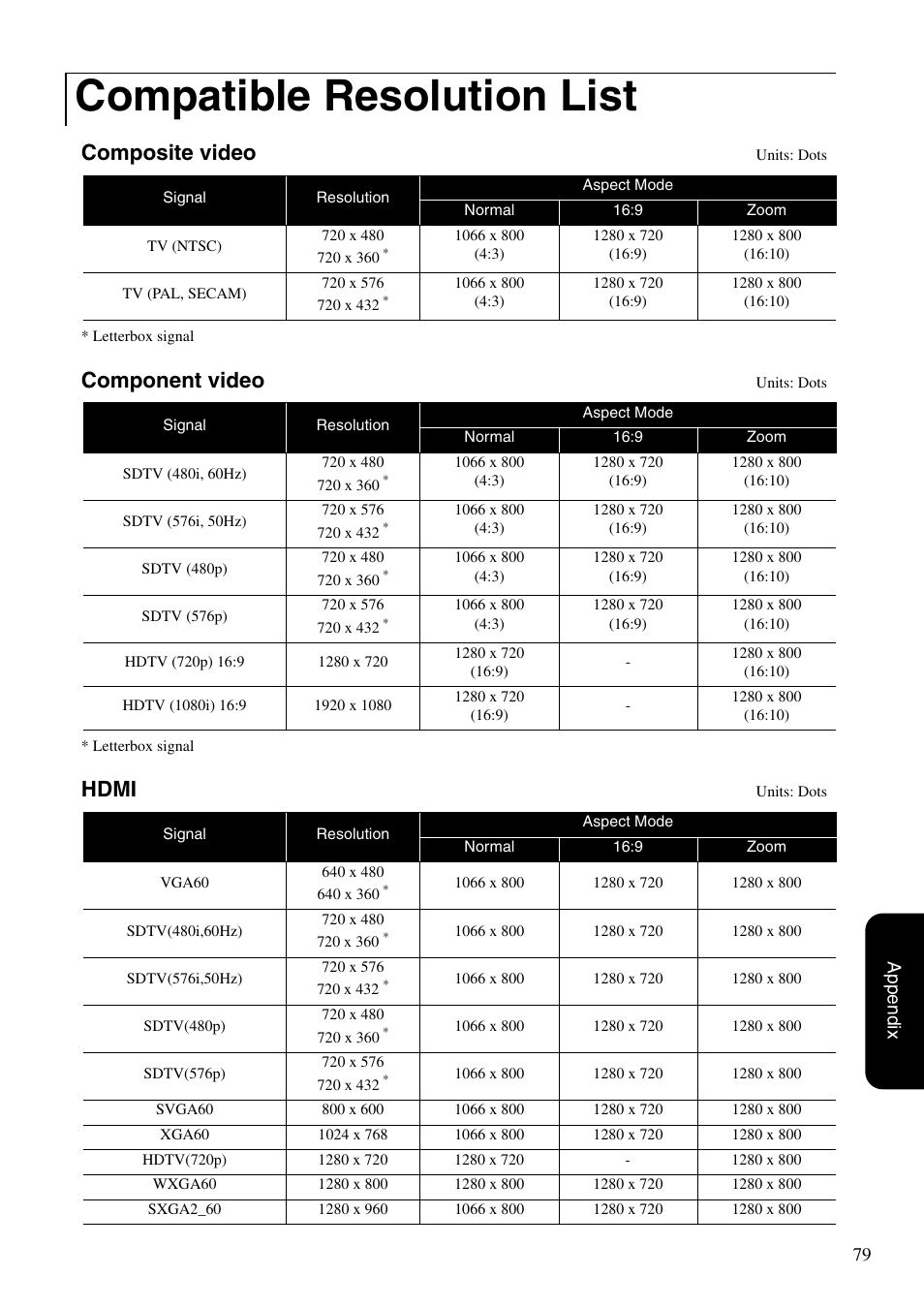 Compatible resolution list, Sp. 79, Composite video | Component video, Hdmi, 79 appendix | Epson EB-W8D User Manual | Page 81 / 91