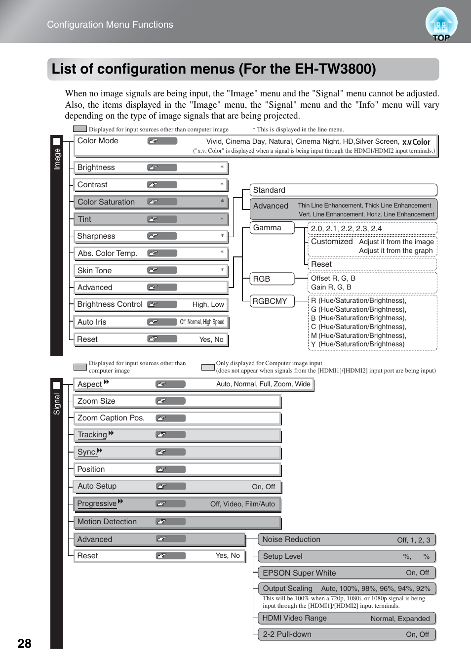 List of configuration menus (for the eh-tw3800), List of configuration menus (for the eh, Tw3800) | Configuration menu functions | Epson EH-TW5000 User Manual | Page 30 / 63