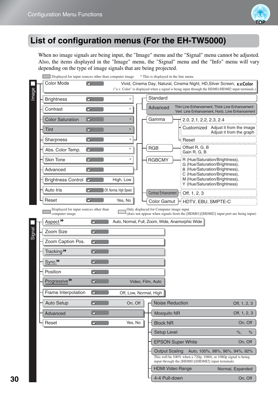 List of configuration menus (for the eh-tw5000), List of configuration menus (for the eh, Tw5000) | Configuration menu functions | Epson EH-TW5000 User Manual | Page 32 / 63