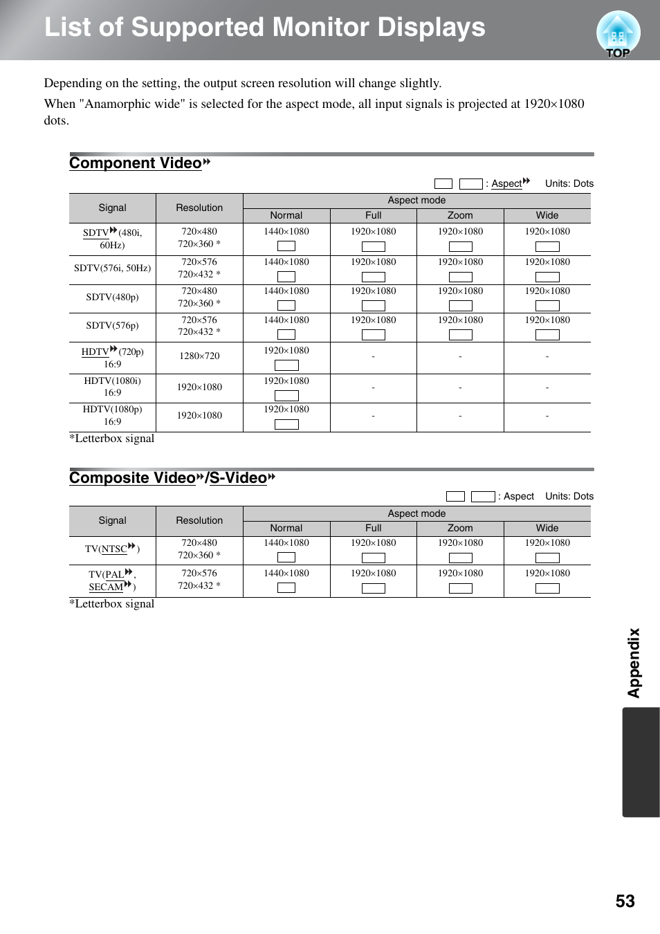 List of supported monitor displays, Component video, Composite video/s-video | Appendix, Composite video /s-video | Epson EH-TW5000 User Manual | Page 55 / 63
