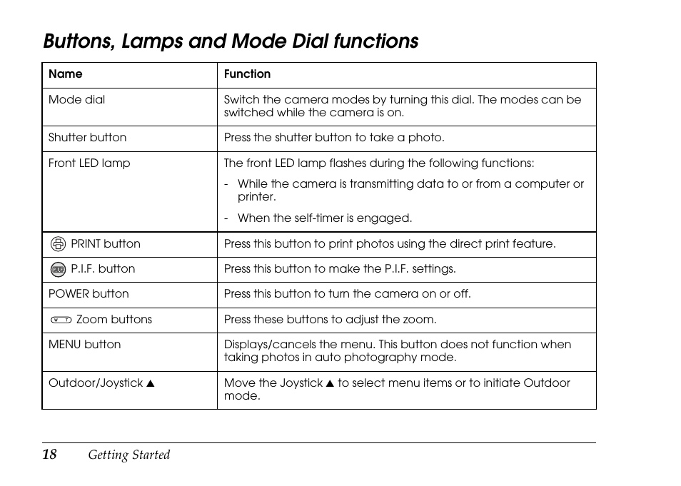 Buttons, lamps and mode dial functions | Epson PhotoPC L-500V User Manual | Page 18 / 100