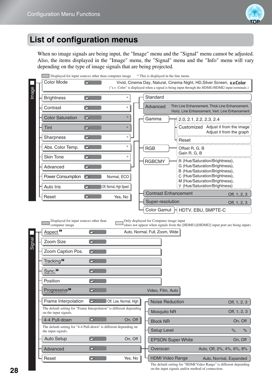List of configuration menus, Configuration menu functions | Epson EH-TW5500 User Manual | Page 30 / 61