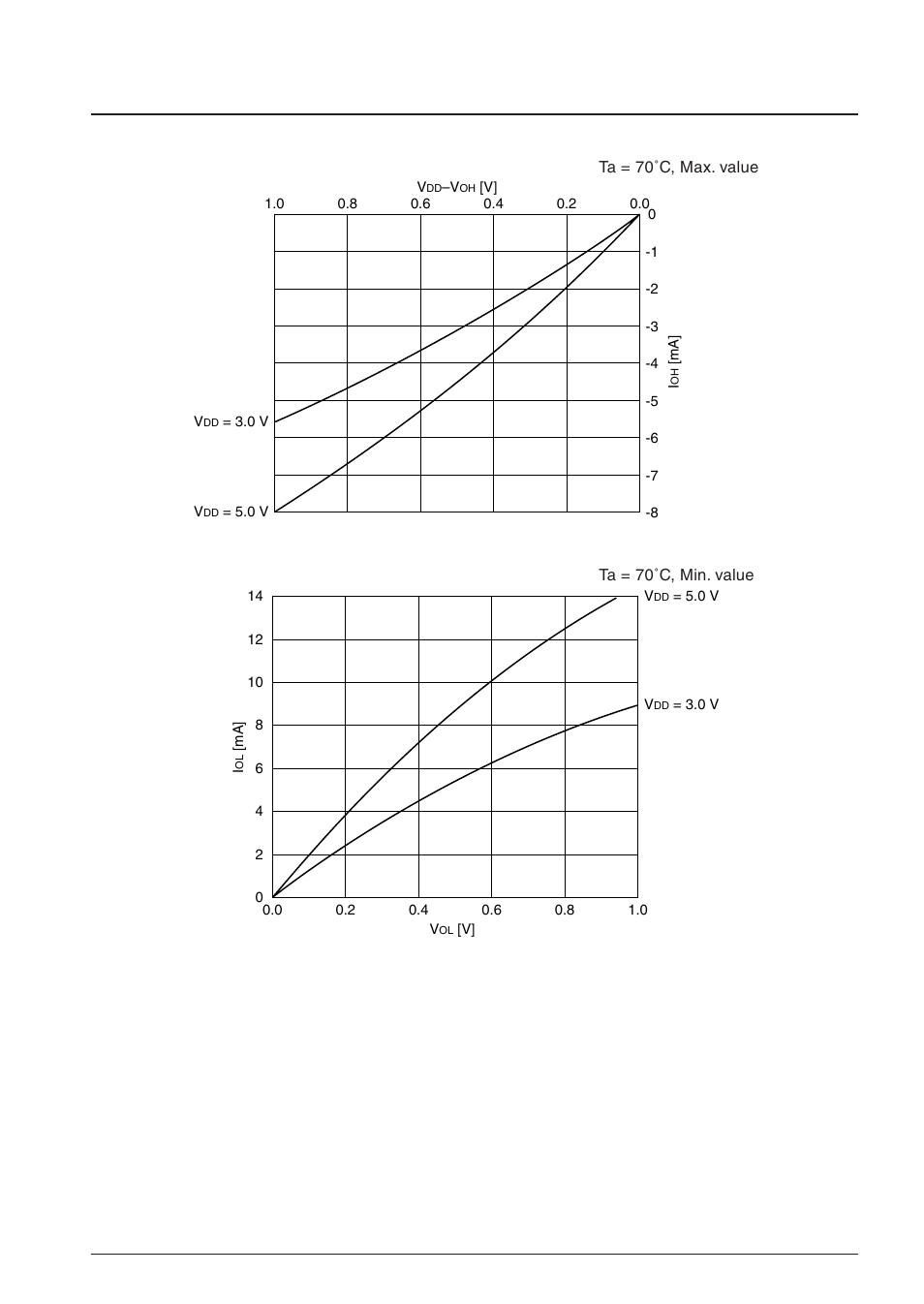 10 characteristic curves (reference value), High level output current (pxx, rxx, bz), Low level output current (pxx, rxx, bz) | Epson S1C63558 User Manual | Page 177 / 185