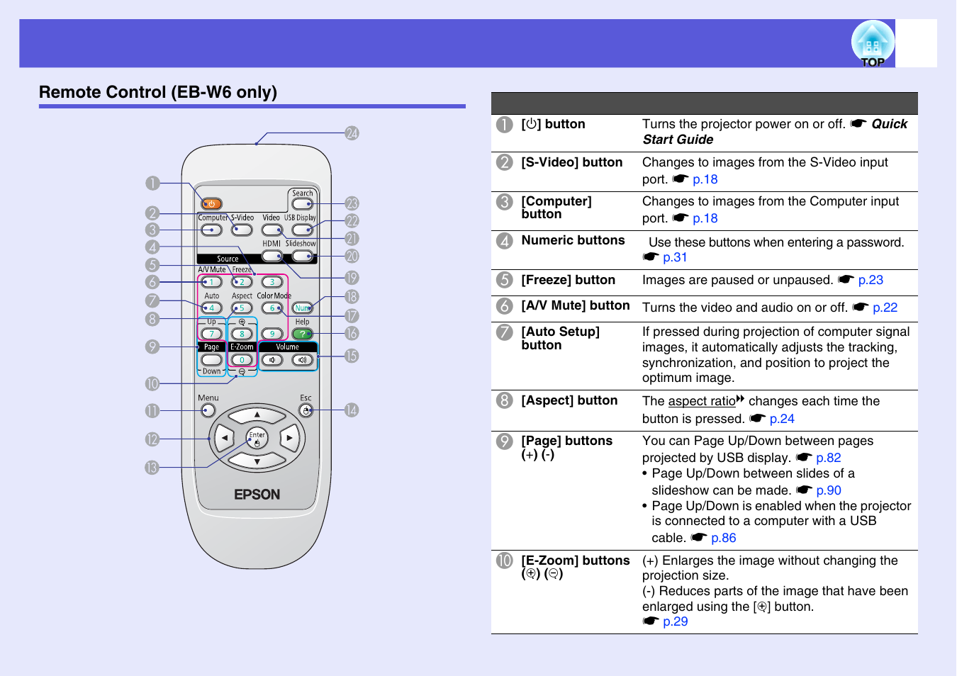 Remote control (eb-w6 only) | Epson EB X6 User Manual | Page 11 / 116