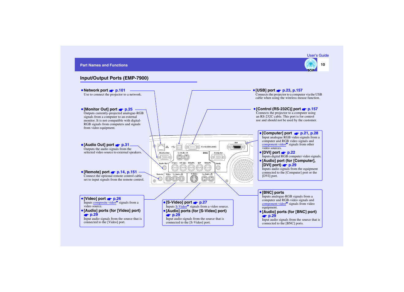 Input/output ports (emp-7900), P.10 | Epson EMP-7950 User Manual | Page 11 / 165