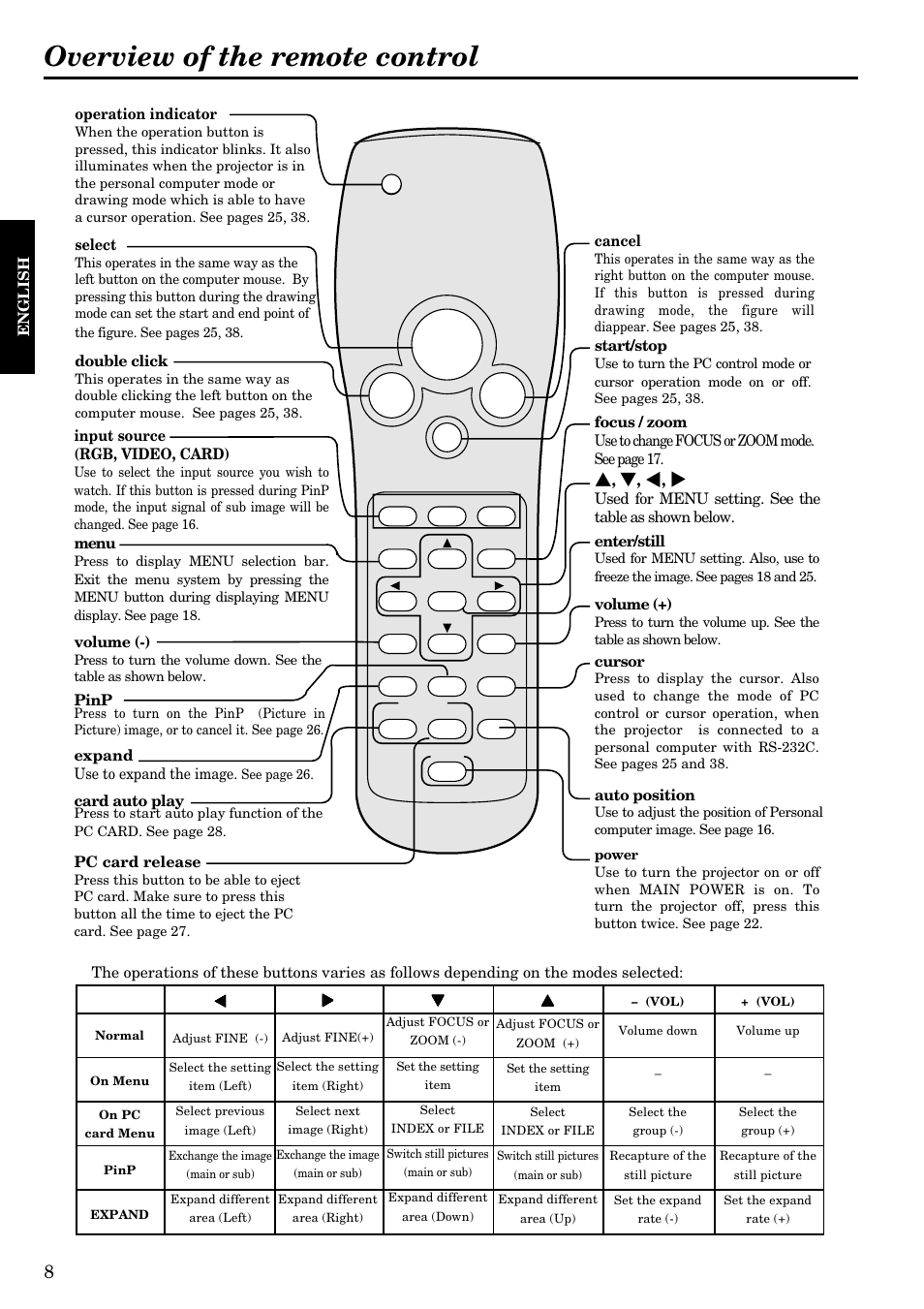 Overview of the remote control | Epson LVP-X200A User Manual | Page 8 / 45