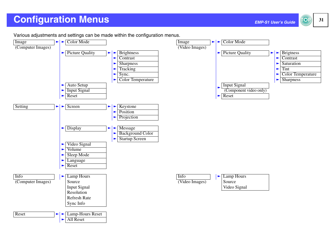 Configuration menus, Nu] button, P.31 | Epson 1EMP-S1 User Manual | Page 32 / 73