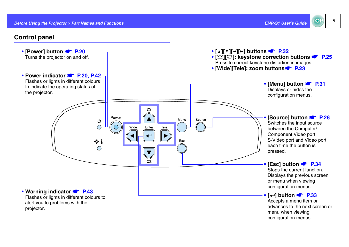 Control panel, Panel | Epson 1EMP-S1 User Manual | Page 6 / 73
